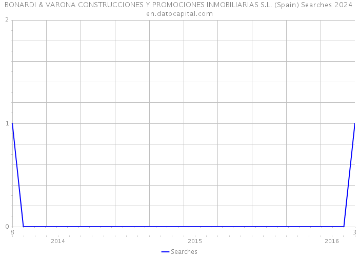 BONARDI & VARONA CONSTRUCCIONES Y PROMOCIONES INMOBILIARIAS S.L. (Spain) Searches 2024 