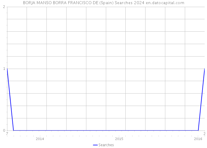 BORJA MANSO BORRA FRANCISCO DE (Spain) Searches 2024 
