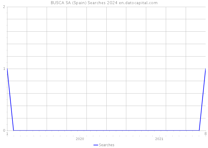 BUSCA SA (Spain) Searches 2024 