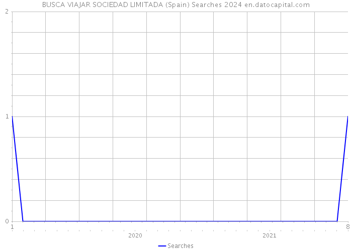 BUSCA VIAJAR SOCIEDAD LIMITADA (Spain) Searches 2024 