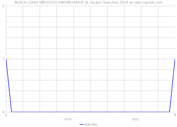 BUSCA-CASA SERVICIOS INMOBILIARIOS SL (Spain) Searches 2024 