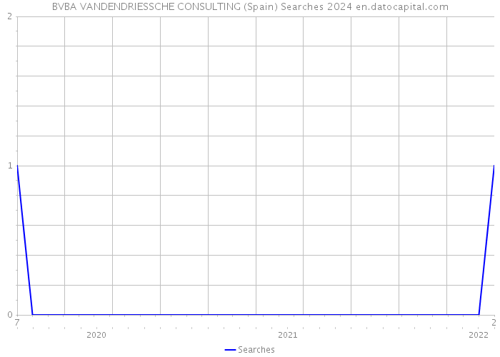 BVBA VANDENDRIESSCHE CONSULTING (Spain) Searches 2024 