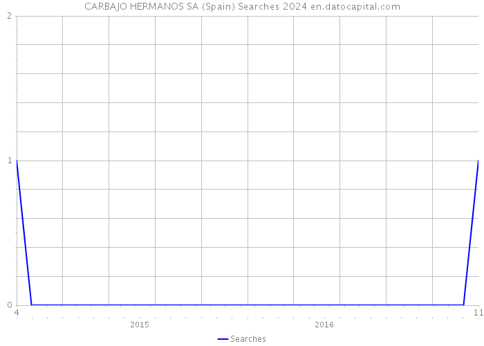 CARBAJO HERMANOS SA (Spain) Searches 2024 