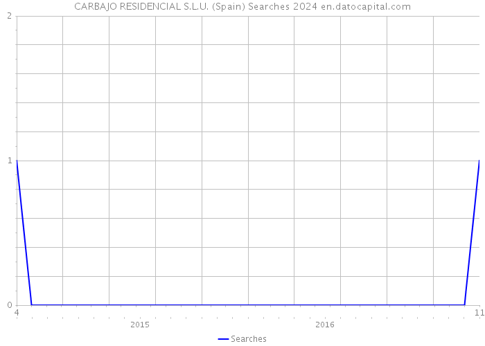 CARBAJO RESIDENCIAL S.L.U. (Spain) Searches 2024 