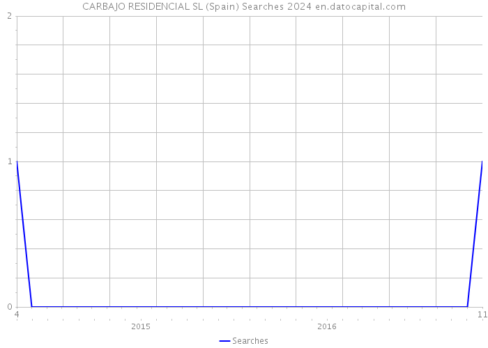 CARBAJO RESIDENCIAL SL (Spain) Searches 2024 