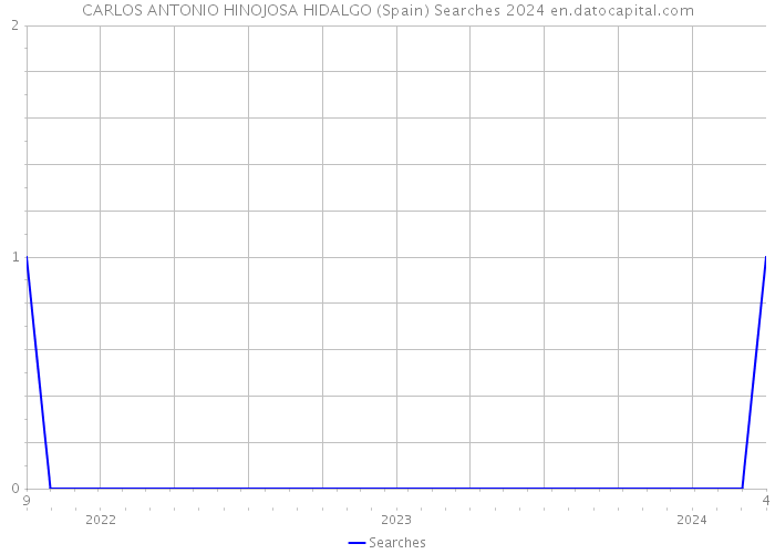 CARLOS ANTONIO HINOJOSA HIDALGO (Spain) Searches 2024 