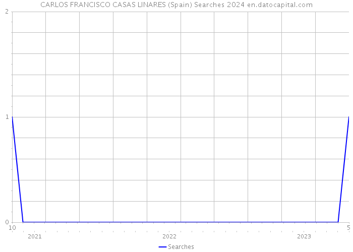 CARLOS FRANCISCO CASAS LINARES (Spain) Searches 2024 