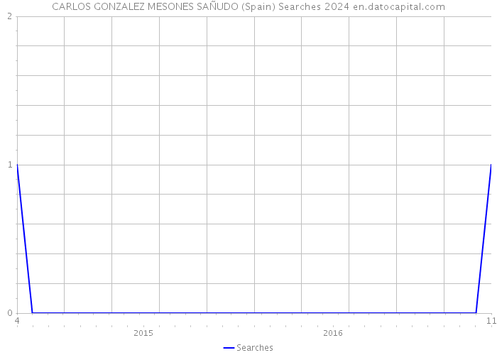 CARLOS GONZALEZ MESONES SAÑUDO (Spain) Searches 2024 