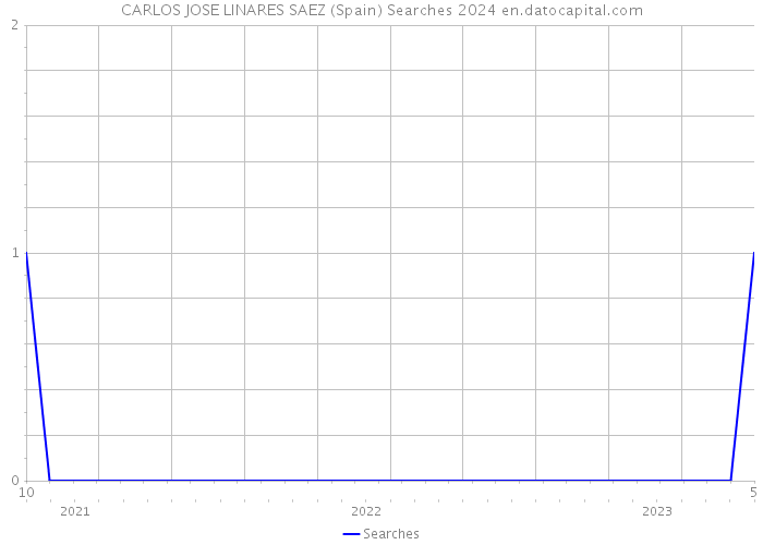 CARLOS JOSE LINARES SAEZ (Spain) Searches 2024 