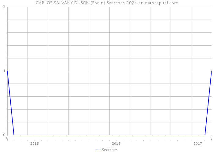 CARLOS SALVANY DUBON (Spain) Searches 2024 