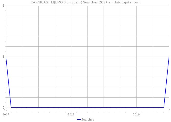 CARNICAS TEIJEIRO S.L. (Spain) Searches 2024 