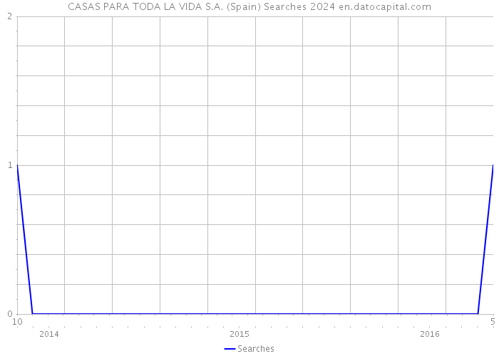 CASAS PARA TODA LA VIDA S.A. (Spain) Searches 2024 