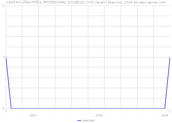 CASTAN LIÑAN PIÑOL PROFESIONAL SOCIEDAD CIVIL (Spain) Searches 2024 