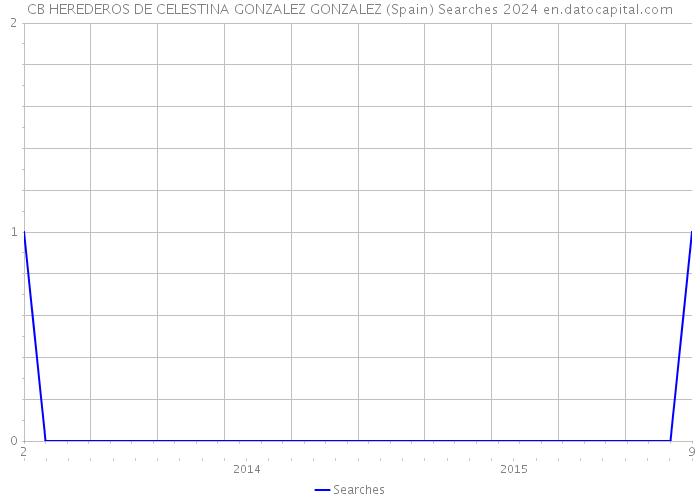 CB HEREDEROS DE CELESTINA GONZALEZ GONZALEZ (Spain) Searches 2024 