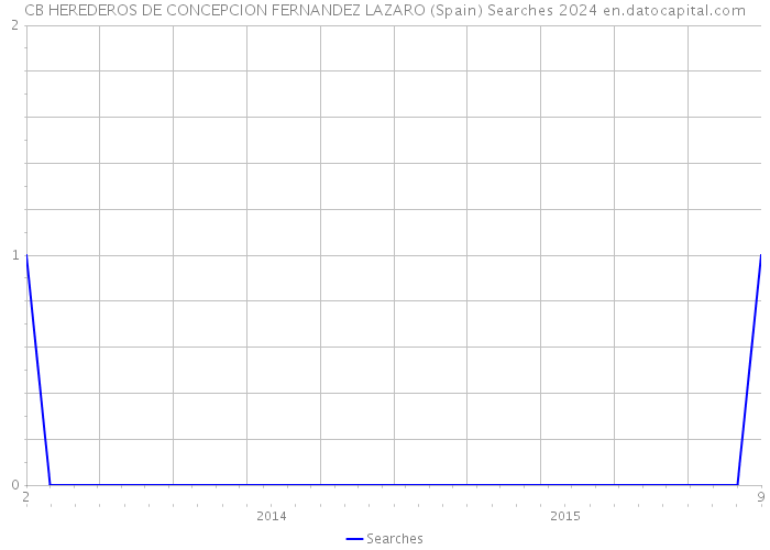 CB HEREDEROS DE CONCEPCION FERNANDEZ LAZARO (Spain) Searches 2024 