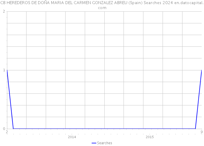 CB HEREDEROS DE DOÑA MARIA DEL CARMEN GONZALEZ ABREU (Spain) Searches 2024 