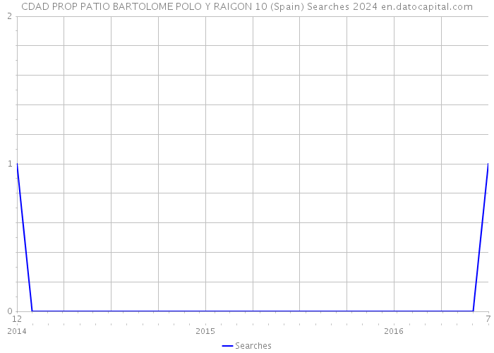 CDAD PROP PATIO BARTOLOME POLO Y RAIGON 10 (Spain) Searches 2024 