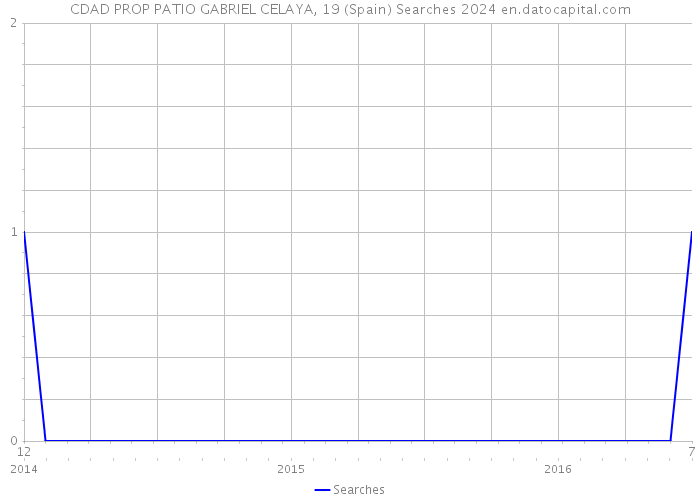 CDAD PROP PATIO GABRIEL CELAYA, 19 (Spain) Searches 2024 