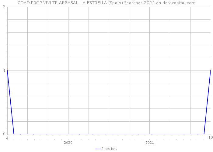 CDAD PROP VIVI TR ARRABAL LA ESTRELLA (Spain) Searches 2024 