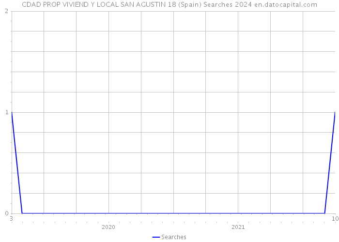 CDAD PROP VIVIEND Y LOCAL SAN AGUSTIN 18 (Spain) Searches 2024 