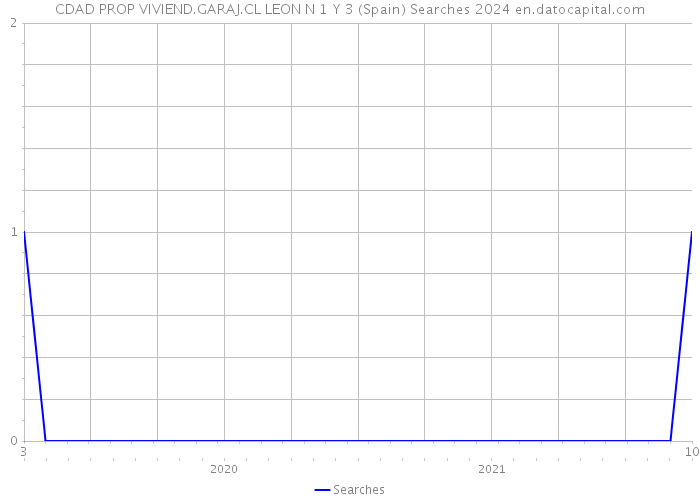 CDAD PROP VIVIEND.GARAJ.CL LEON N 1 Y 3 (Spain) Searches 2024 