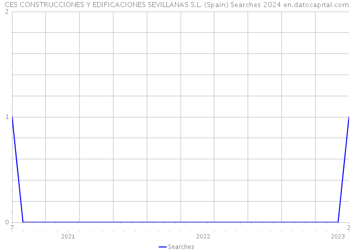 CES CONSTRUCCIONES Y EDIFICACIONES SEVILLANAS S.L. (Spain) Searches 2024 