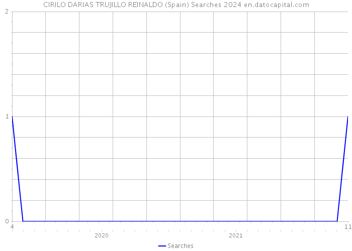 CIRILO DARIAS TRUJILLO REINALDO (Spain) Searches 2024 