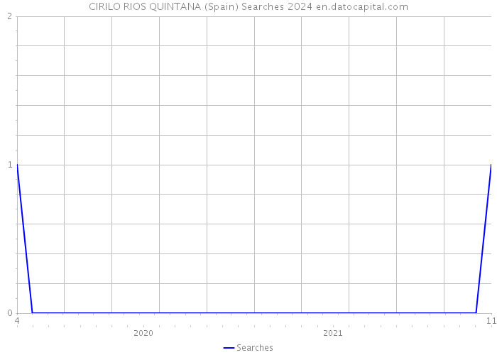 CIRILO RIOS QUINTANA (Spain) Searches 2024 