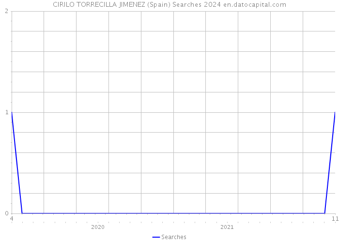 CIRILO TORRECILLA JIMENEZ (Spain) Searches 2024 