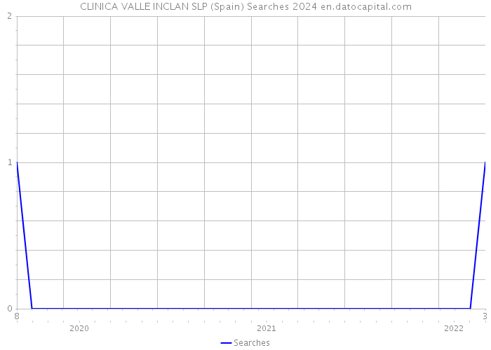 CLINICA VALLE INCLAN SLP (Spain) Searches 2024 