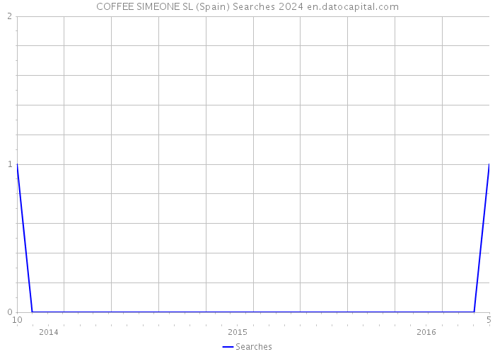 COFFEE SIMEONE SL (Spain) Searches 2024 