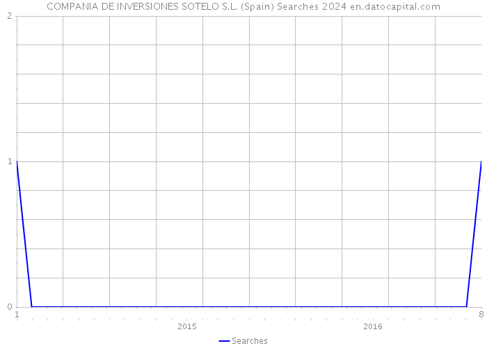 COMPANIA DE INVERSIONES SOTELO S.L. (Spain) Searches 2024 