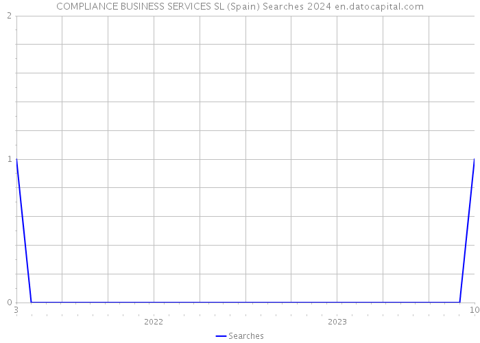 COMPLIANCE BUSINESS SERVICES SL (Spain) Searches 2024 