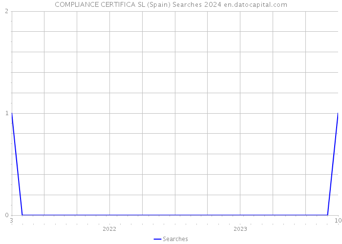 COMPLIANCE CERTIFICA SL (Spain) Searches 2024 