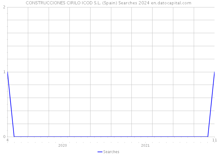 CONSTRUCCIONES CIRILO ICOD S.L. (Spain) Searches 2024 