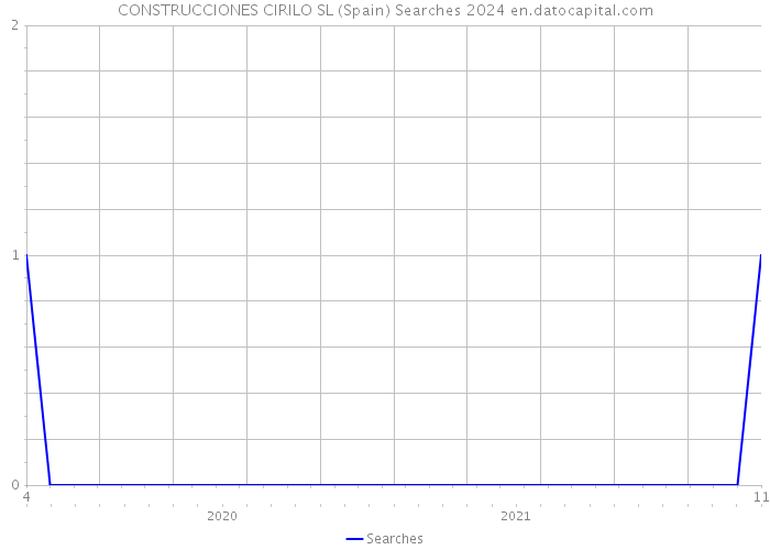 CONSTRUCCIONES CIRILO SL (Spain) Searches 2024 