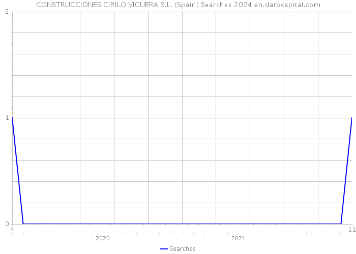 CONSTRUCCIONES CIRILO VIGUERA S.L. (Spain) Searches 2024 