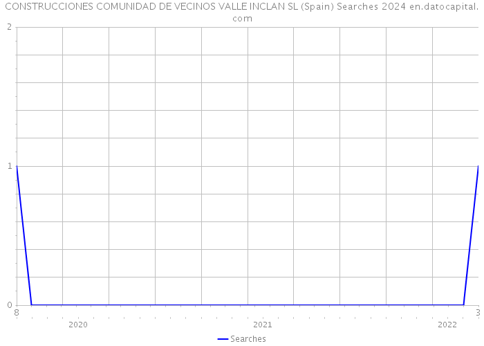 CONSTRUCCIONES COMUNIDAD DE VECINOS VALLE INCLAN SL (Spain) Searches 2024 