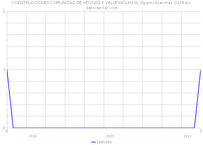 CONSTRUCCIONES COMUNIDAD DE VECINOS Y VALLE INCLAN SL (Spain) Searches 2024 