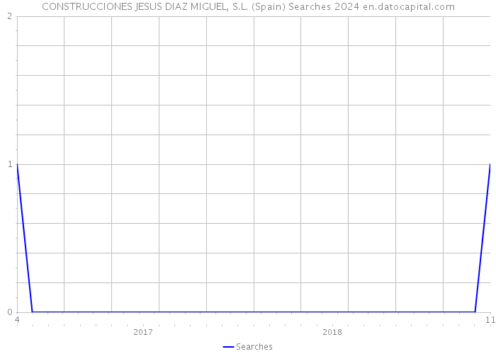 CONSTRUCCIONES JESUS DIAZ MIGUEL, S.L. (Spain) Searches 2024 