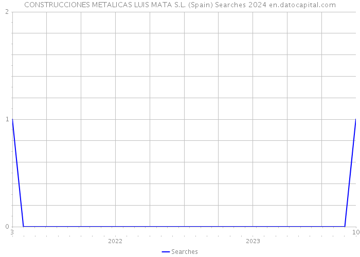 CONSTRUCCIONES METALICAS LUIS MATA S.L. (Spain) Searches 2024 