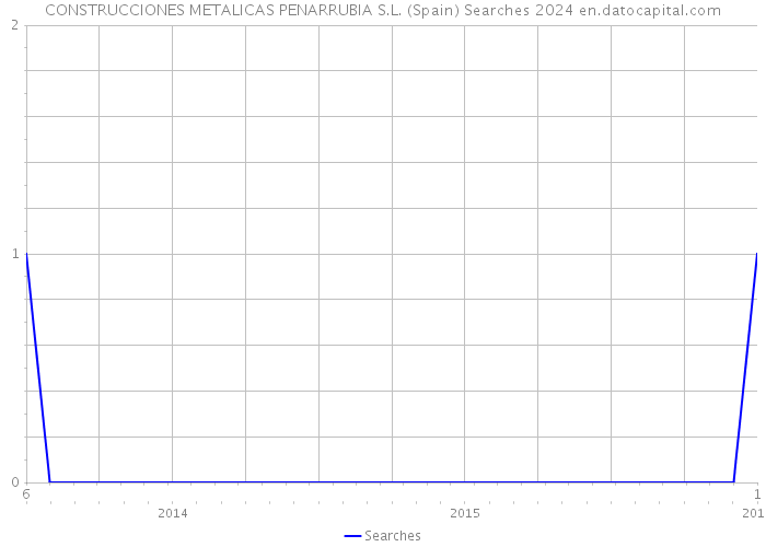 CONSTRUCCIONES METALICAS PENARRUBIA S.L. (Spain) Searches 2024 