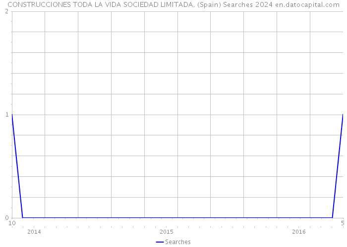CONSTRUCCIONES TODA LA VIDA SOCIEDAD LIMITADA. (Spain) Searches 2024 