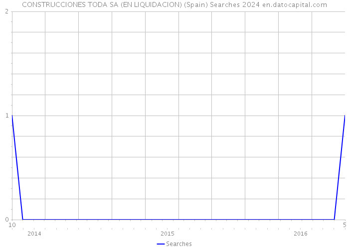 CONSTRUCCIONES TODA SA (EN LIQUIDACION) (Spain) Searches 2024 