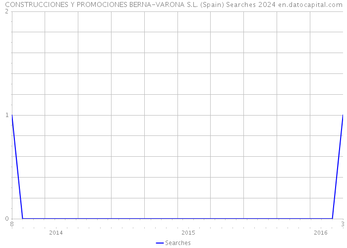 CONSTRUCCIONES Y PROMOCIONES BERNA-VARONA S.L. (Spain) Searches 2024 
