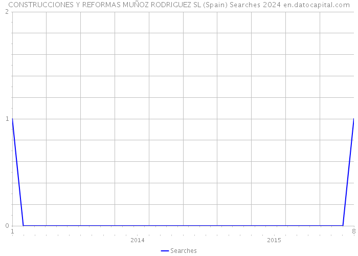 CONSTRUCCIONES Y REFORMAS MUÑOZ RODRIGUEZ SL (Spain) Searches 2024 