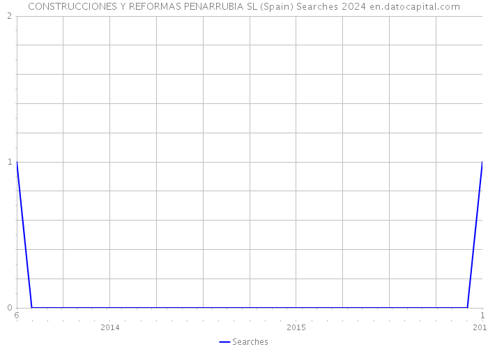 CONSTRUCCIONES Y REFORMAS PENARRUBIA SL (Spain) Searches 2024 