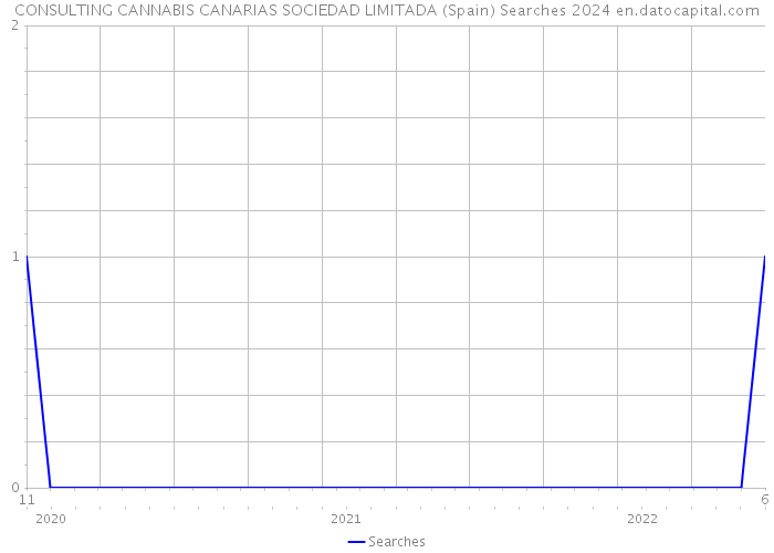 CONSULTING CANNABIS CANARIAS SOCIEDAD LIMITADA (Spain) Searches 2024 