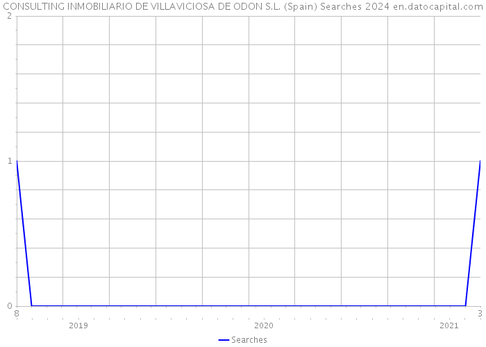 CONSULTING INMOBILIARIO DE VILLAVICIOSA DE ODON S.L. (Spain) Searches 2024 