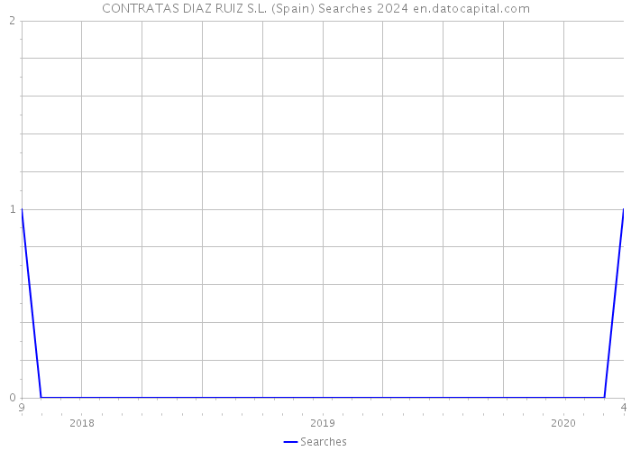 CONTRATAS DIAZ RUIZ S.L. (Spain) Searches 2024 